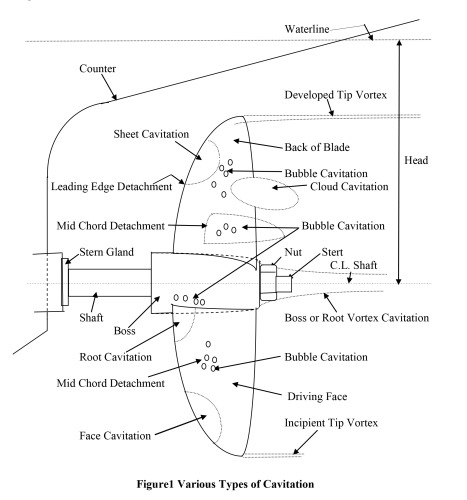 An introduction to propeller cavitation